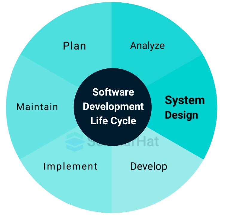 The System Development Life Cycle (SDLC)